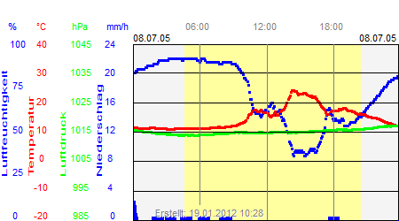 Grafik der Wettermesswerte vom 08. Juli 2005