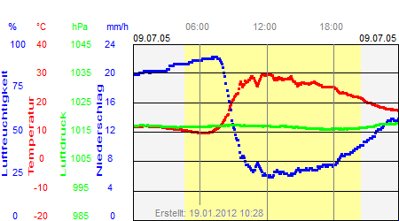 Grafik der Wettermesswerte vom 09. Juli 2005