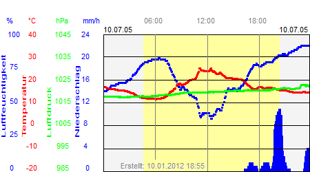 Grafik der Wettermesswerte vom 10. Juli 2005