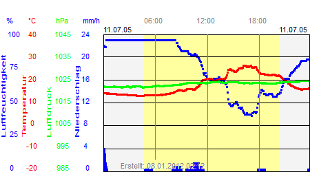 Grafik der Wettermesswerte vom 11. Juli 2005