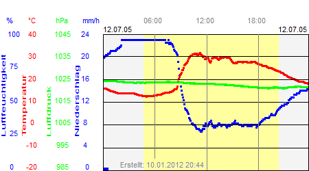 Grafik der Wettermesswerte vom 12. Juli 2005