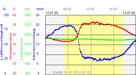 Grafik der Wettermesswerte vom 13. Juli 2005