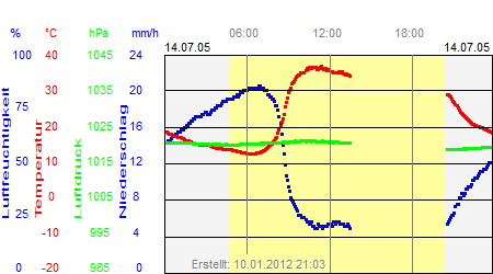 Grafik der Wettermesswerte vom 14. Juli 2005