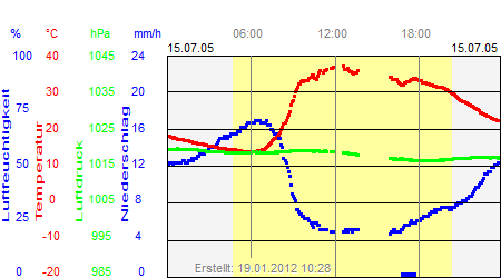 Grafik der Wettermesswerte vom 15. Juli 2005