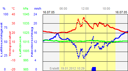 Grafik der Wettermesswerte vom 16. Juli 2005