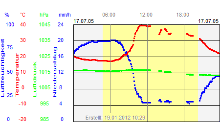 Grafik der Wettermesswerte vom 17. Juli 2005