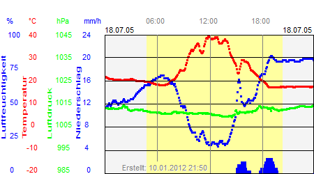 Grafik der Wettermesswerte vom 18. Juli 2005