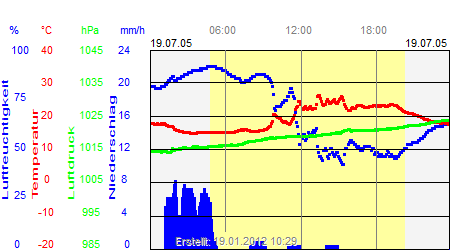 Grafik der Wettermesswerte vom 19. Juli 2005