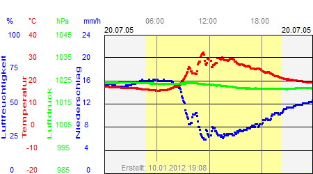 Grafik der Wettermesswerte vom 20. Juli 2005