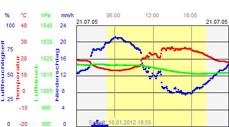 Grafik der Wettermesswerte vom 21. Juli 2005