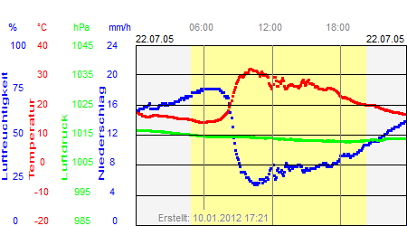 Grafik der Wettermesswerte vom 22. Juli 2005