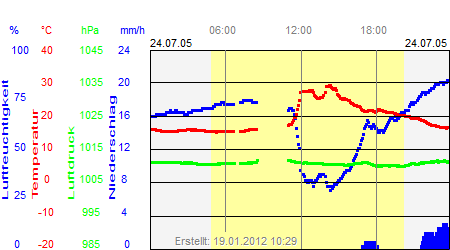 Grafik der Wettermesswerte vom 24. Juli 2005