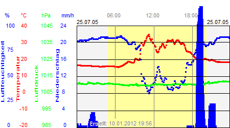 Grafik der Wettermesswerte vom 25. Juli 2005