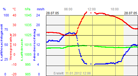 Grafik der Wettermesswerte vom 28. Juli 2005