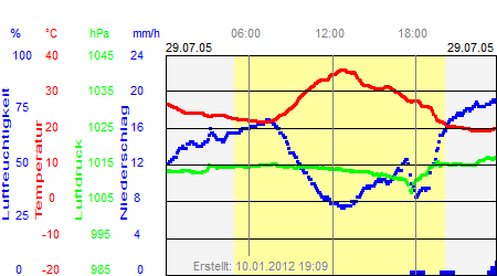 Grafik der Wettermesswerte vom 29. Juli 2005