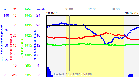 Grafik der Wettermesswerte vom 30. Juli 2005