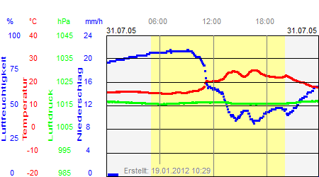 Grafik der Wettermesswerte vom 31. Juli 2005