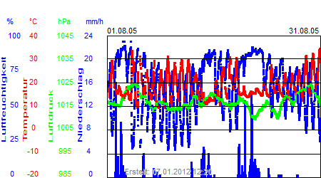 Grafik der Wettermesswerte vom August 2005