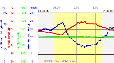 Grafik der Wettermesswerte vom 01. August 2005