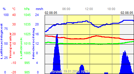 Grafik der Wettermesswerte vom 02. August 2005