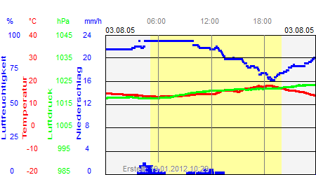 Grafik der Wettermesswerte vom 03. August 2005