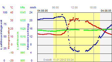 Grafik der Wettermesswerte vom 04. August 2005