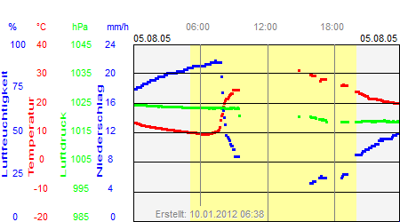 Grafik der Wettermesswerte vom 05. August 2005