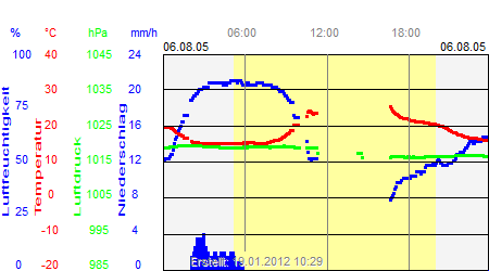 Grafik der Wettermesswerte vom 06. August 2005