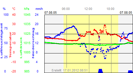 Grafik der Wettermesswerte vom 07. August 2005