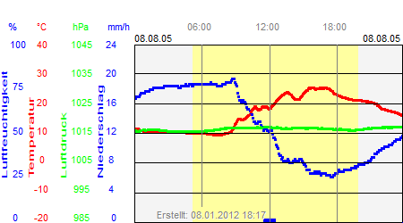 Grafik der Wettermesswerte vom 08. August 2005