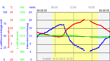 Grafik der Wettermesswerte vom 09. August 2005