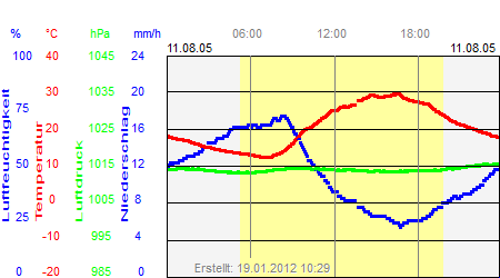 Grafik der Wettermesswerte vom 11. August 2005