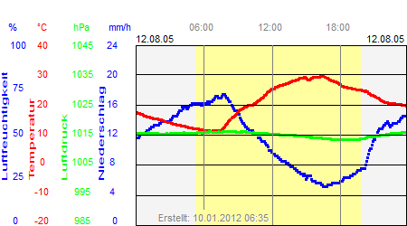 Grafik der Wettermesswerte vom 12. August 2005