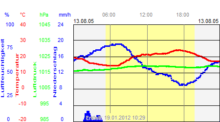 Grafik der Wettermesswerte vom 13. August 2005