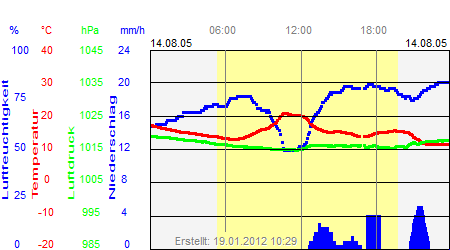 Grafik der Wettermesswerte vom 14. August 2005