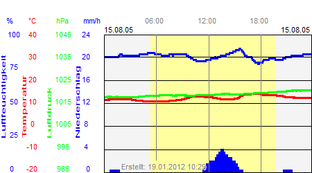 Grafik der Wettermesswerte vom 15. August 2005