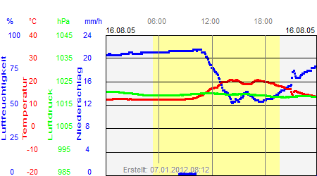 Grafik der Wettermesswerte vom 16. August 2005