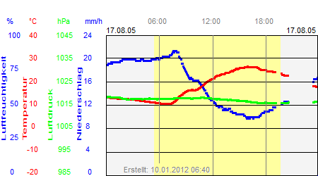 Grafik der Wettermesswerte vom 17. August 2005