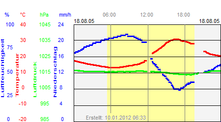 Grafik der Wettermesswerte vom 18. August 2005