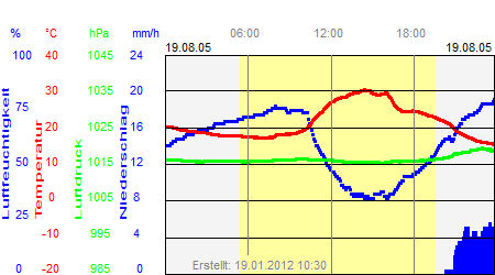 Grafik der Wettermesswerte vom 19. August 2005