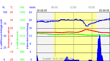 Grafik der Wettermesswerte vom 20. August 2005