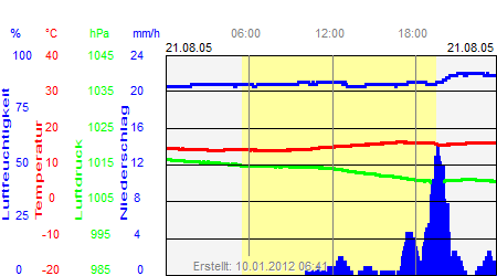 Grafik der Wettermesswerte vom 21. August 2005