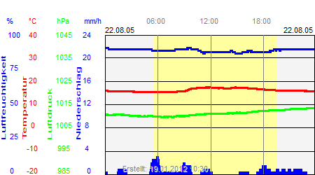 Grafik der Wettermesswerte vom 22. August 2005