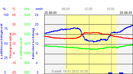 Grafik der Wettermesswerte vom 25. August 2005