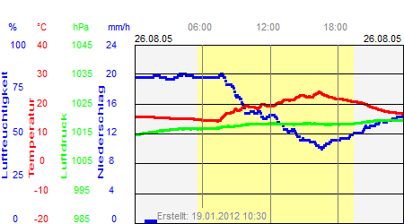 Grafik der Wettermesswerte vom 26. August 2005