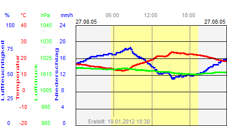 Grafik der Wettermesswerte vom 27. August 2005