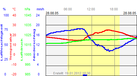 Grafik der Wettermesswerte vom 28. August 2005