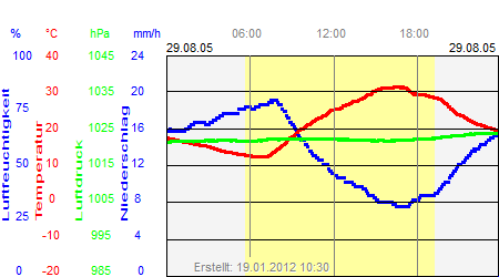 Grafik der Wettermesswerte vom 29. August 2005