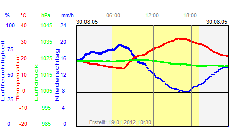 Grafik der Wettermesswerte vom 30. August 2005