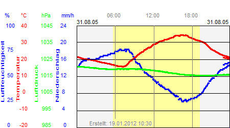 Grafik der Wettermesswerte vom 31. August 2005